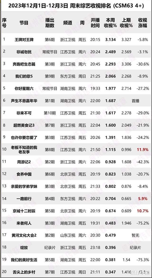 上周末综艺收视率排名出炉,《王牌》力压《跑男》,全新热门综艺跌出前五