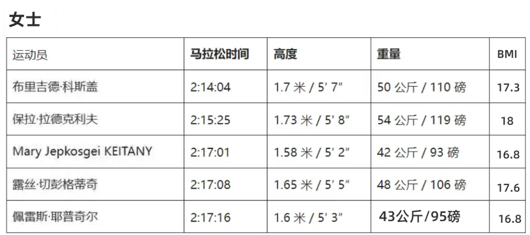 马拉松的标准体重,你达标了吗?