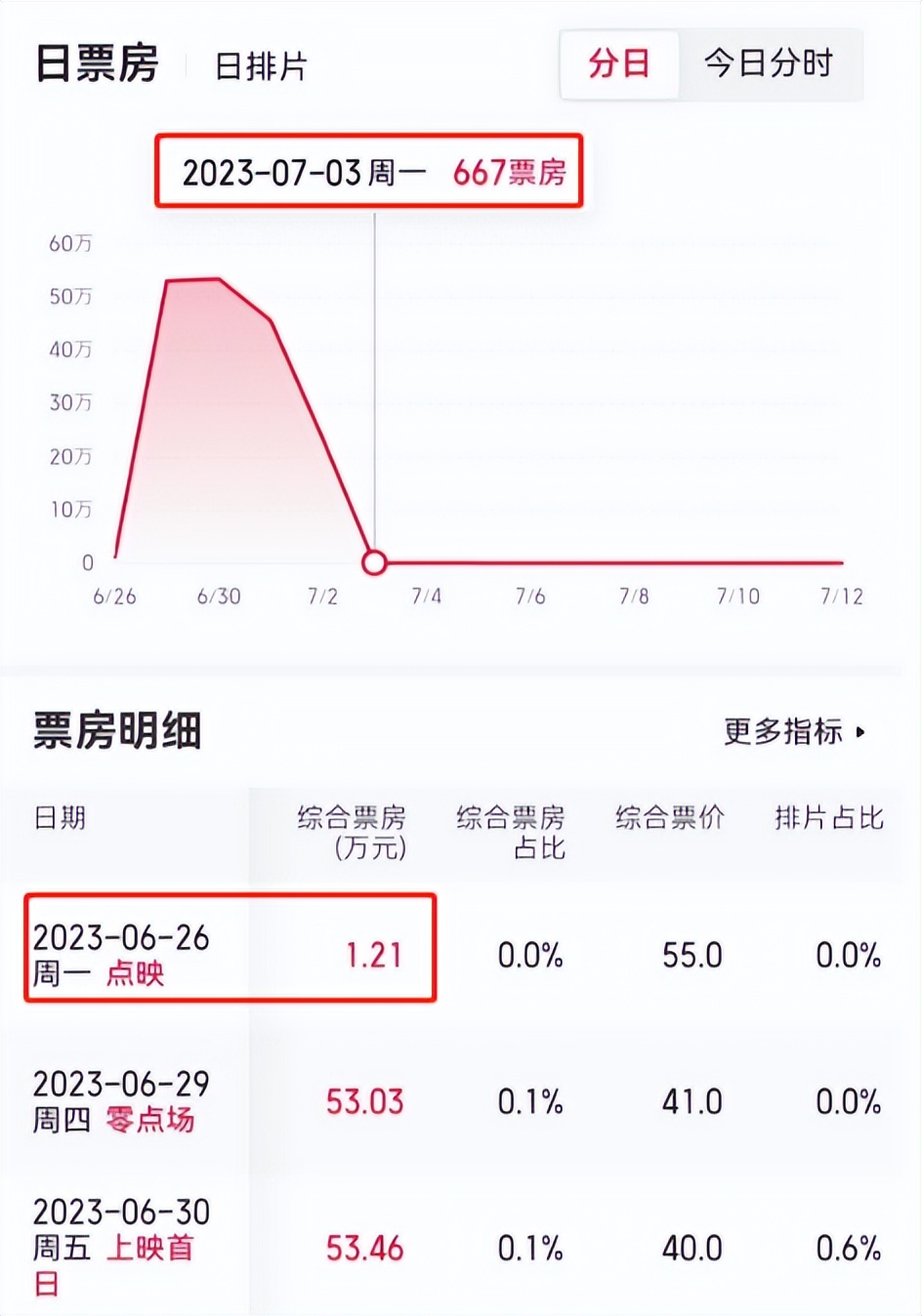 好家伙！上映11天票房仅177万，2023年暑假档“大烂片”血亏出局