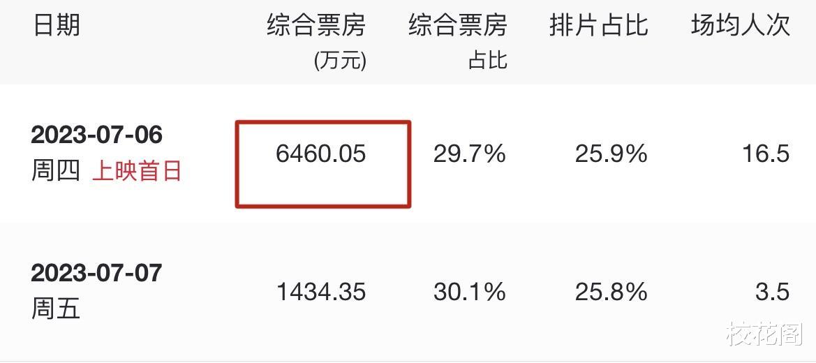 笑掉大牙! 首日票房仅4380万, 这部耗资3亿的新片, 被王宝强打懵了!