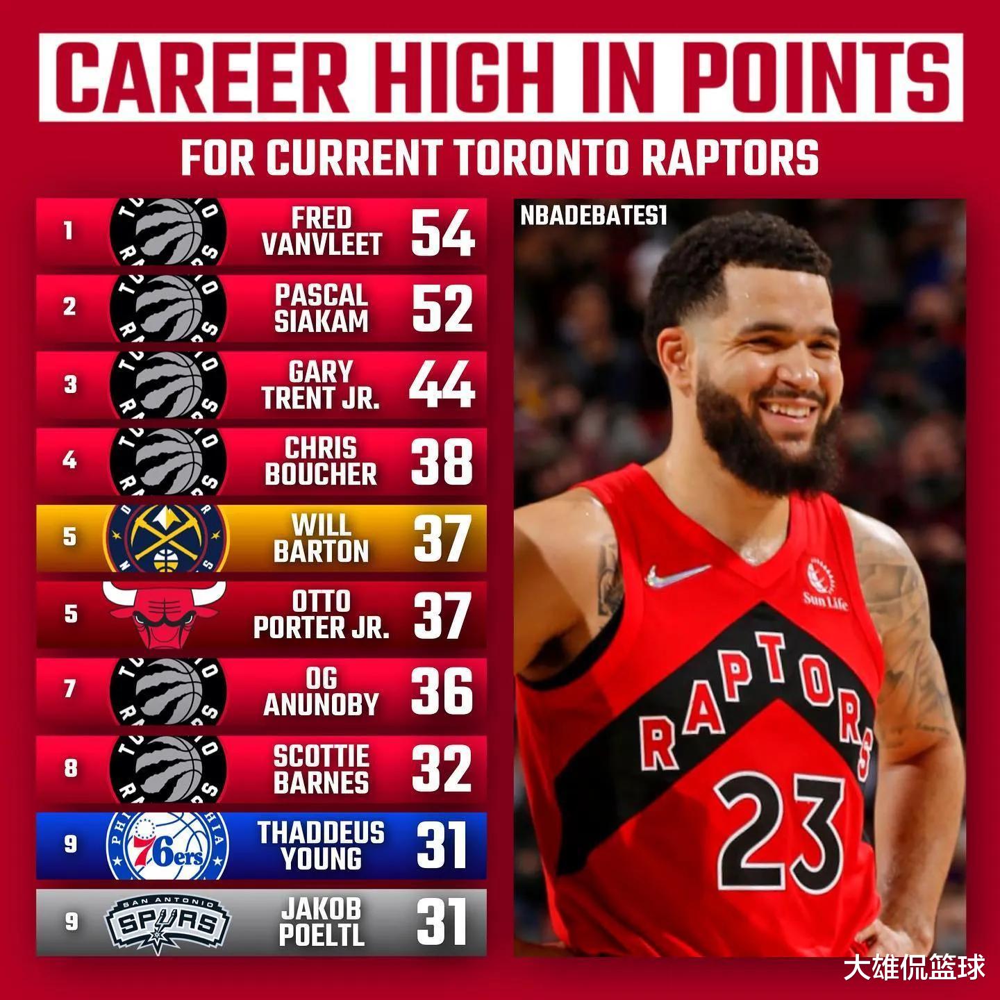 雷霆队|美媒列出勇士太阳等十支球队，现役职业生涯单场得分最高的十人