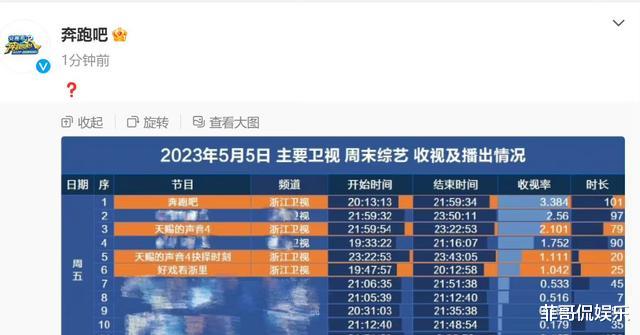 奔跑吧兄弟|跑男收视率创新低，观众审美疲劳成主因，跑男官博以及导演表示质疑