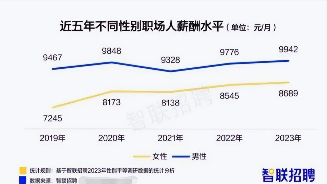 大学生|职场女性平均月薪8689元，985女硕士，裸辞知名大厂高薪当学徒