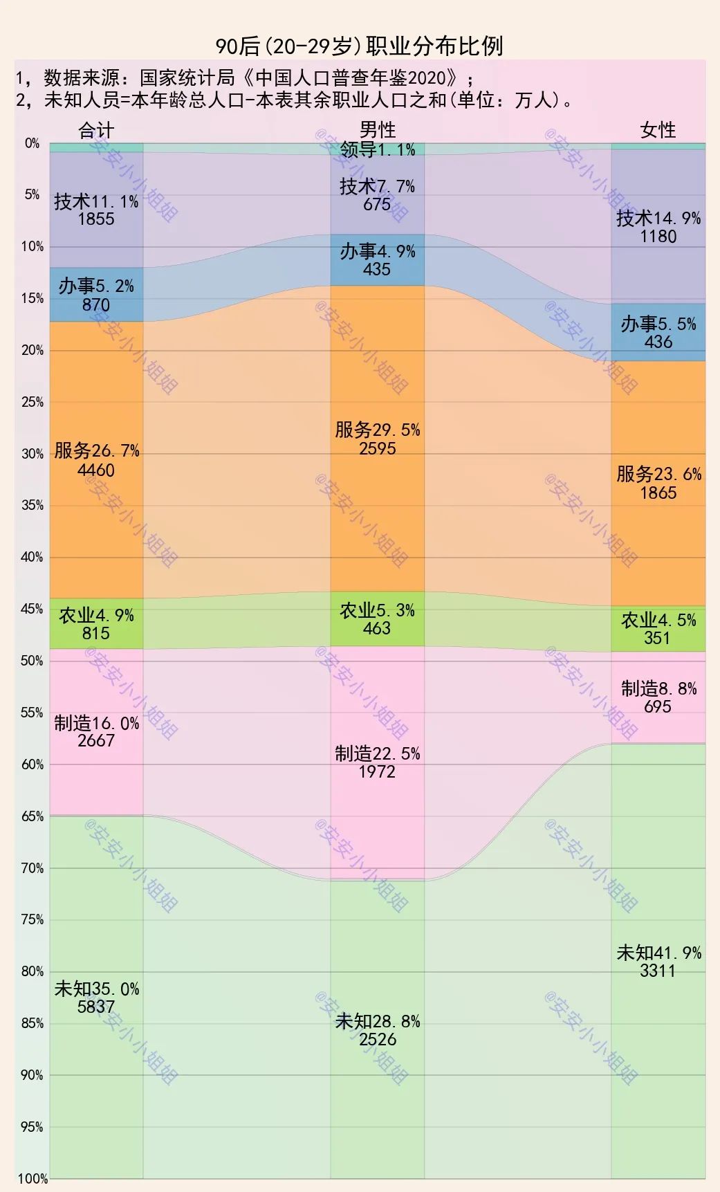 90后|90后,都在做什么?38%打螺丝,5%做技术
