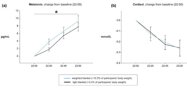 被子盖的重，夜里睡得香！研究发现，重被子增加褪黑素产生