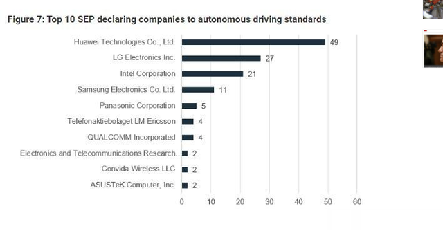 华为不仅5G世界第一，自动驾驶标准必要专利也超越特斯拉世界第一