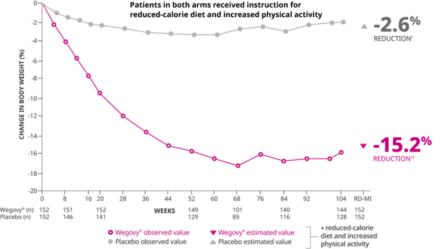 网红减肥针司美格鲁肽别嚣张，替西帕肽即将冲击减肥王座