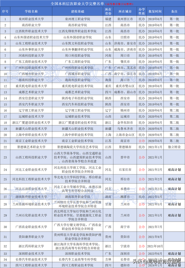 2024年新型公办本科大学完整名单公布，还有24所正在筹建当中