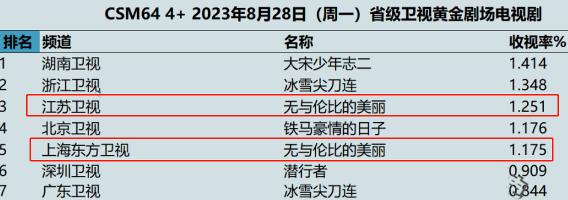 才2集双台收视破1，陈晓令观众成功入坑，都市情感剧有天花板了