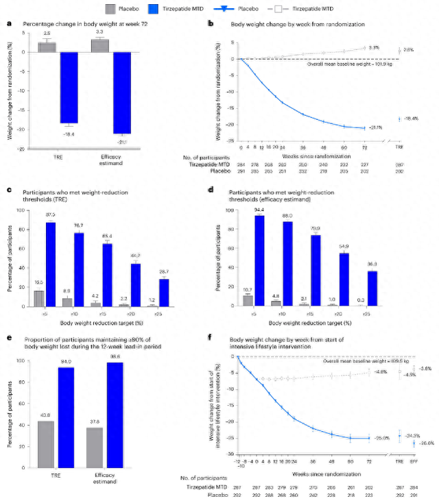 速递 | 平均体重减轻近60斤!礼来减肥疗法3期试验达双主要终点
