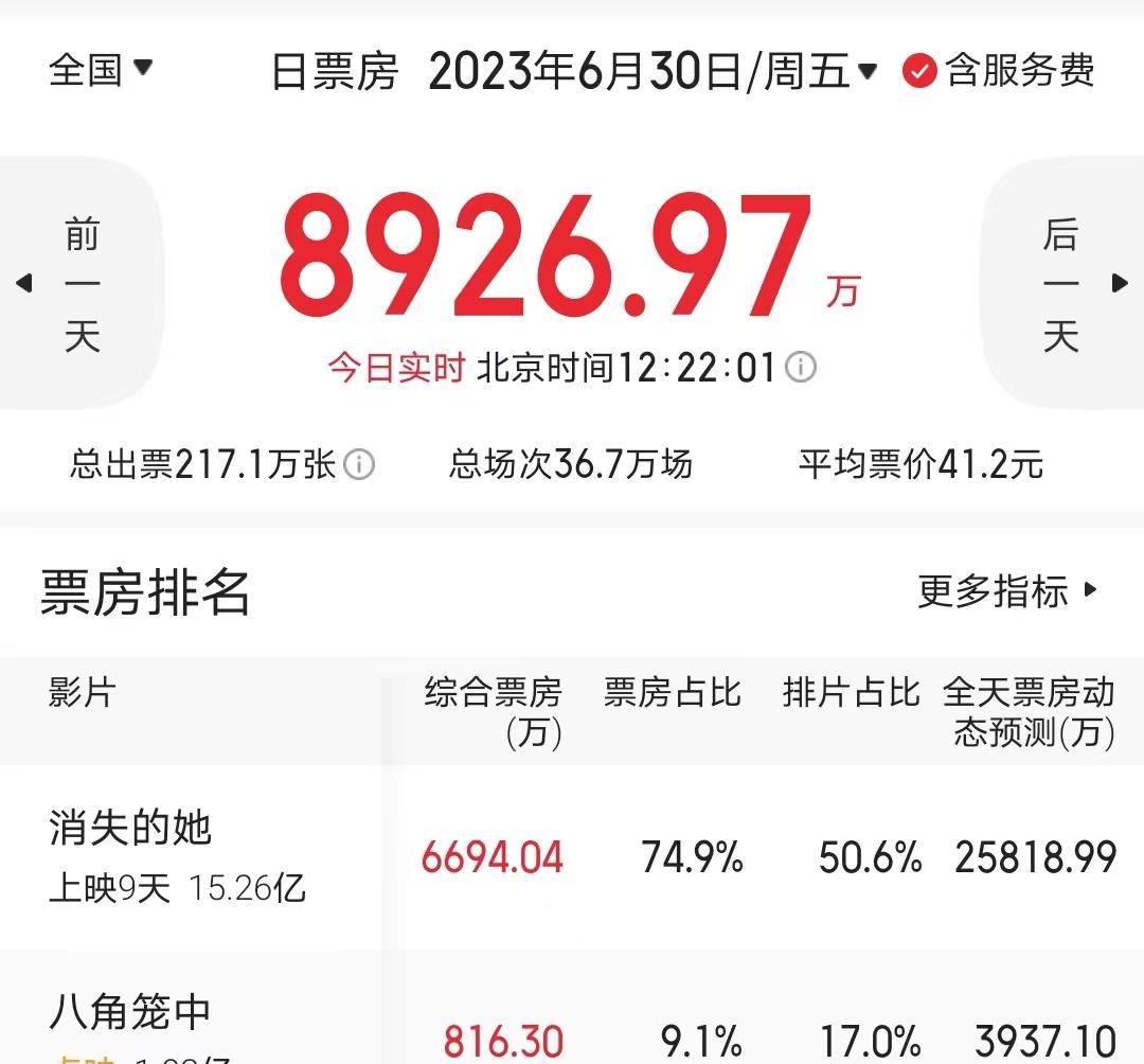 新电影《消失的她》破50亿票房,将打破全球票房的纪录,陈思诚成为最出色导演!