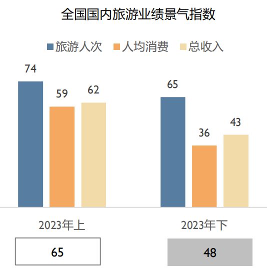 旅游消费|2023下半年中国旅游景气情况