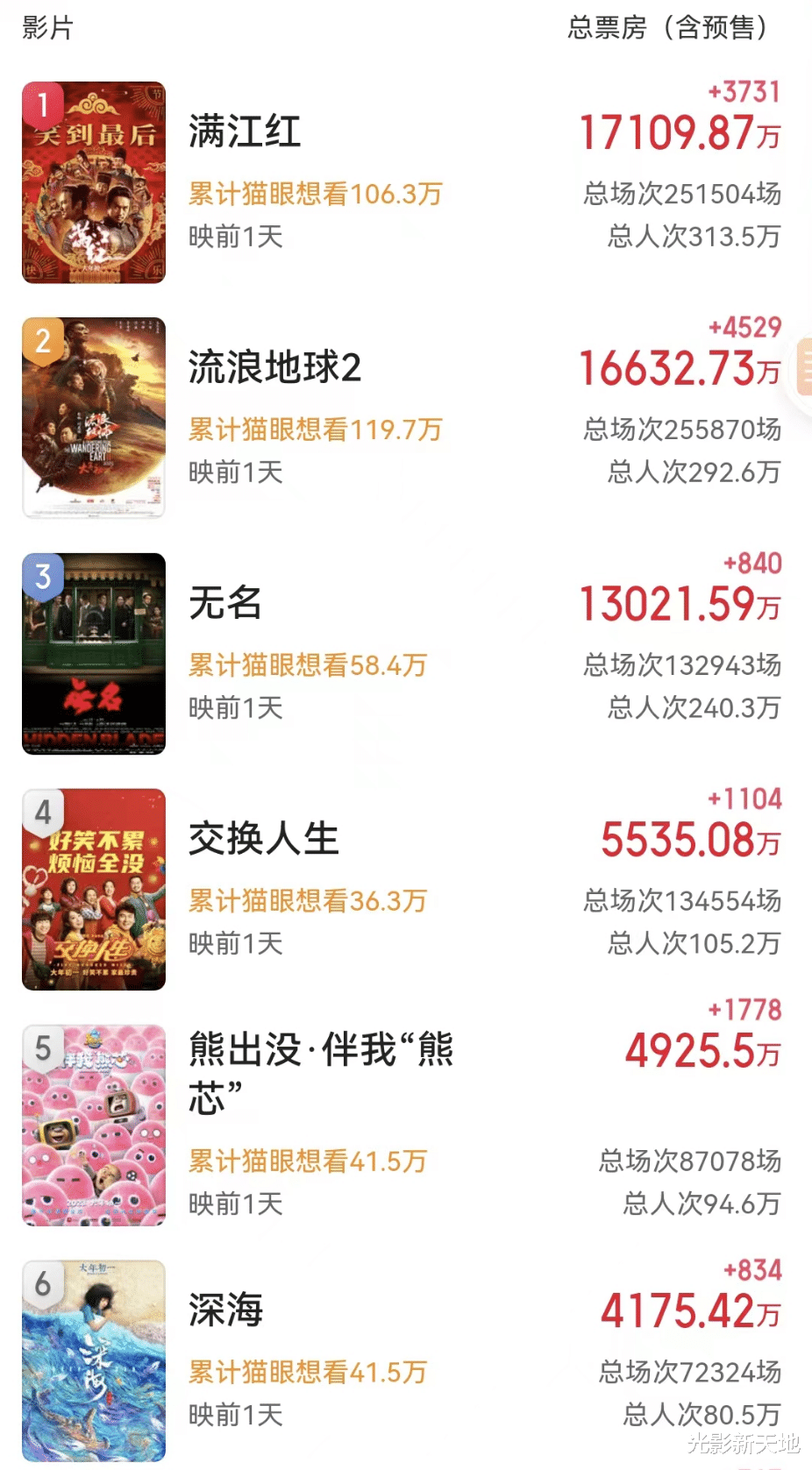 满江红|春节档太残酷，《满江红》以小搏大成赢家，《深海》或面临亏损