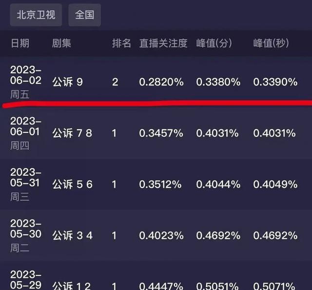景甜|热巴扛剧能力再受质疑!《公诉》收视五连跌,热度打不过《花戎》