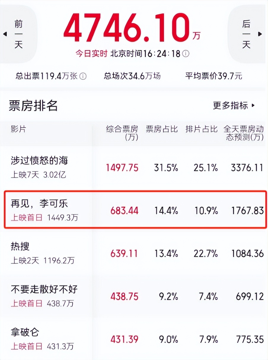 《再见，李可乐》票房井喷，打了多少资方的脸，吴京又赌对了