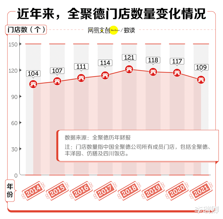 北京|从烤鸭之王到跌落神坛,全聚德连续三年亏损!它究竟犯了什么错?