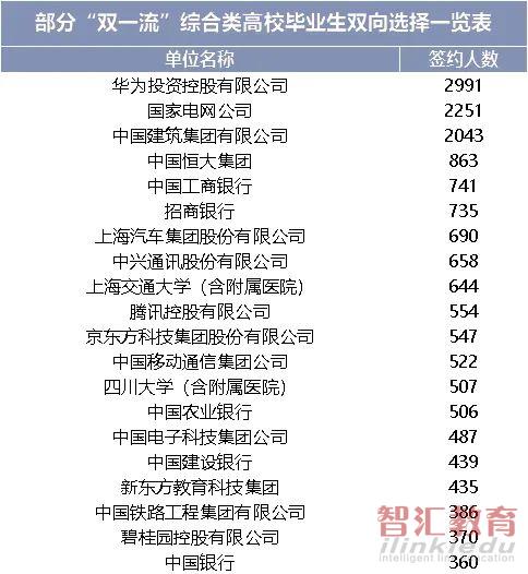 高校|“双一流”毕业生都去哪工作了？