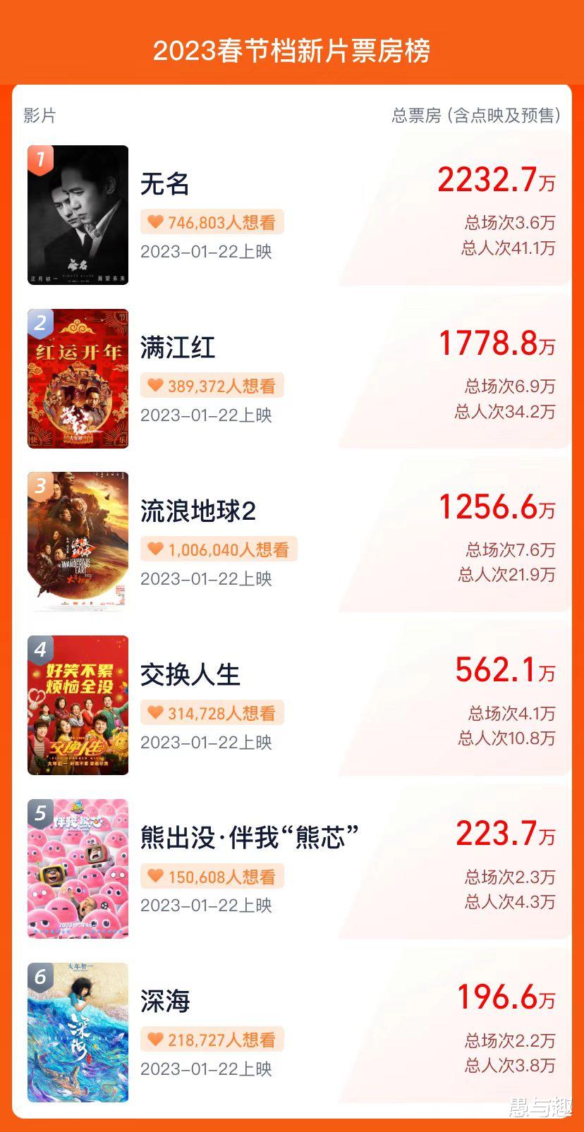 流浪地球2|《流浪地球2》预售不及预期,但是预测票房35亿,是否还能引领春节档?