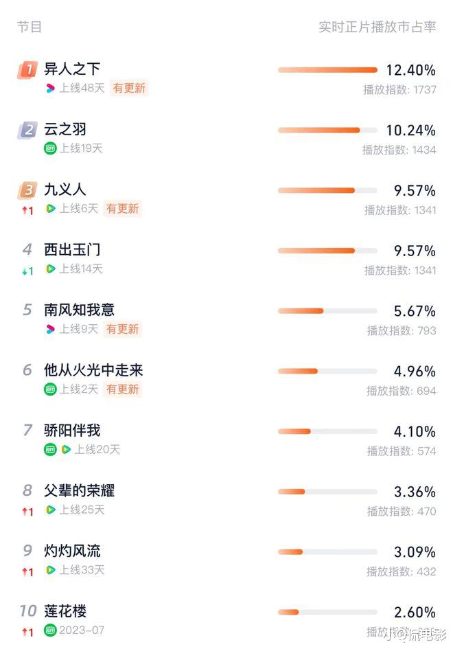 目前网络热度最高的10部剧，《莲花楼》垫底，榜首实至名归