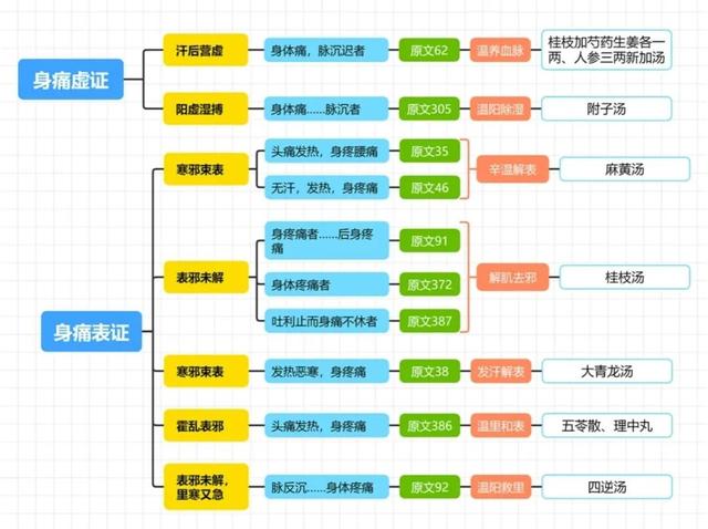 伤寒论病症总结