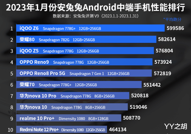 华为荣耀|1月中端手机性能排行榜:荣耀80排名第二!