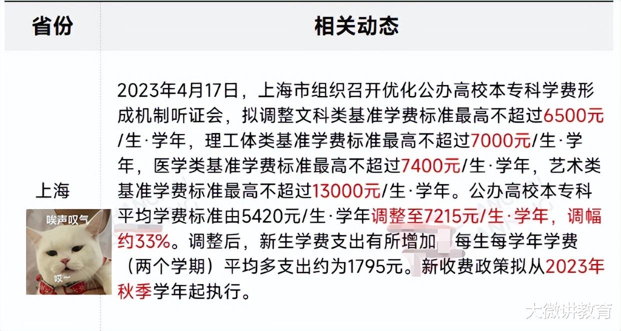 高校|多地高校学费上涨,从23届考生开始执行,网友:都在上涨除了工资