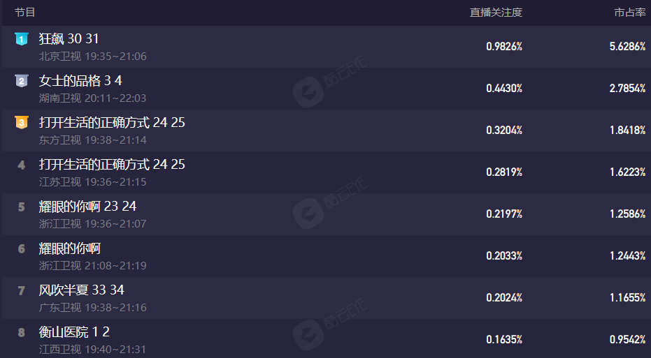 万茜|万茜新剧仅播4集，收视率飙升！湖南卫视拿到“王牌”了