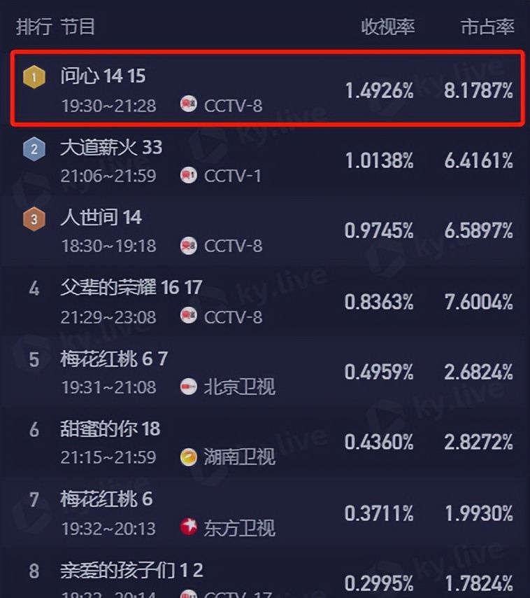 央视《问心》收视率杀疯了,弃剧网友越来越多,理由很一致