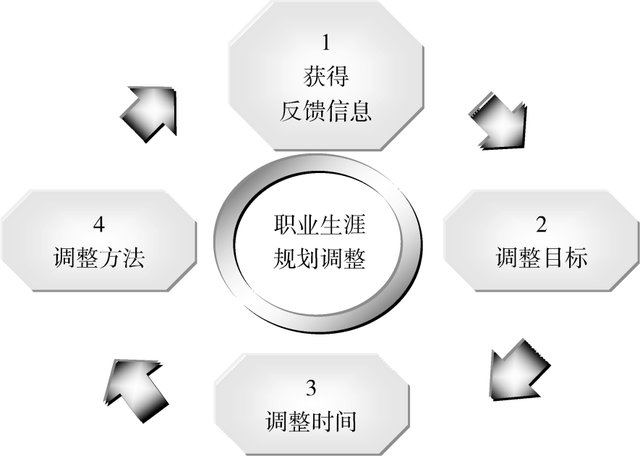 如何进行职业生涯规划调整?