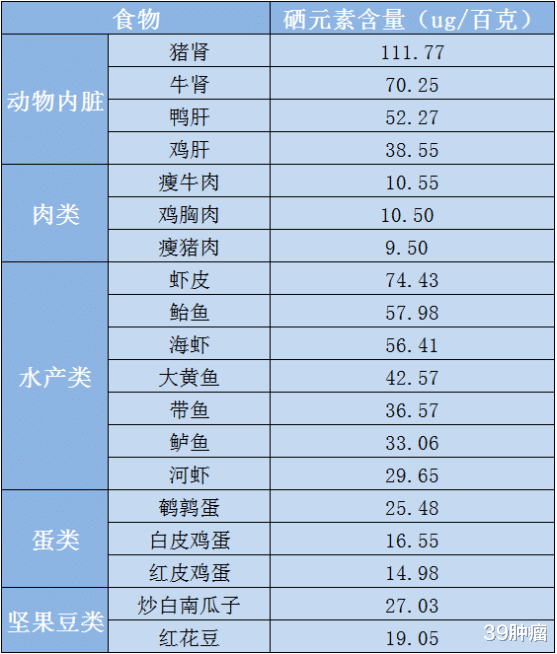 癌细胞|人体必需微量元素“硒”，是癌细胞毒药？多吃5种食物，不怕缺硒