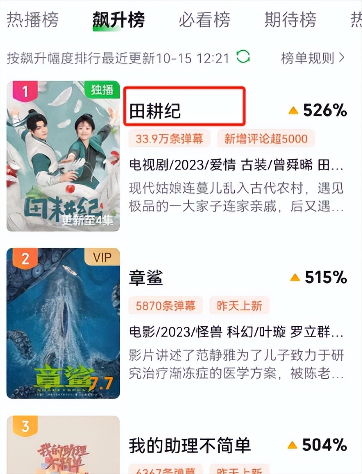 仅播4集，田曦薇新剧夺飙升榜第一，网友：今年难得挑不出刺的剧