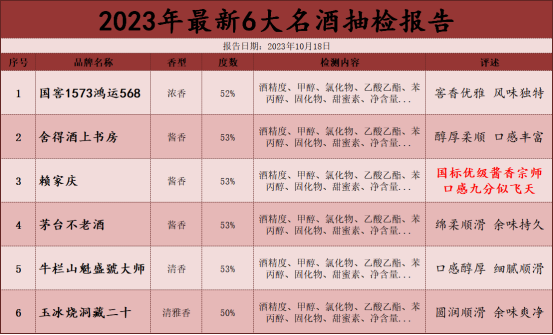 高粱|就在刚刚，中国名酒被抽检，仅以下6款为纯粮酿造，可以放心喝！