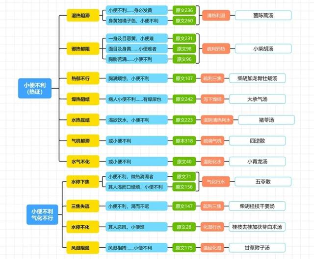 伤寒论病症总结