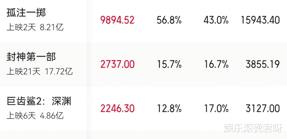 《孤注一掷》告诉我们:只要配角足够稳,主角都有可能沦为背景板