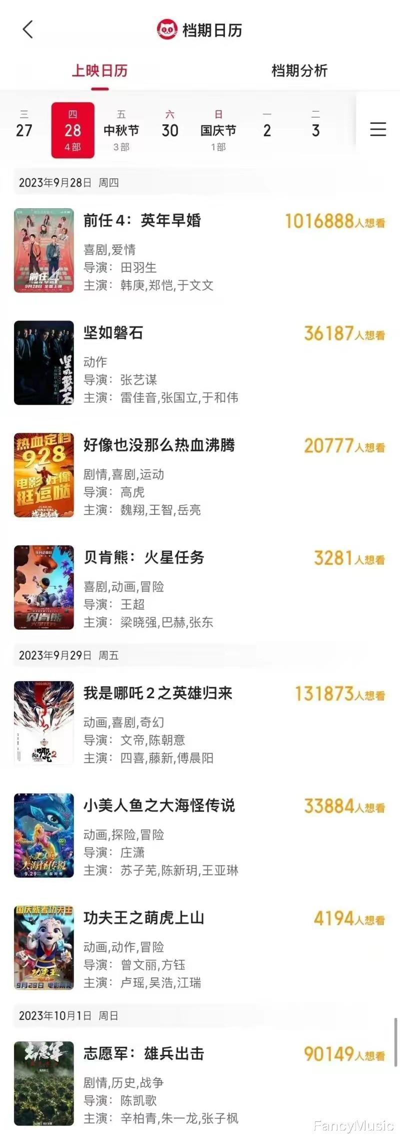 暑期档还没结束,国庆已有8部电影定档,《前任4》一骑绝尘!