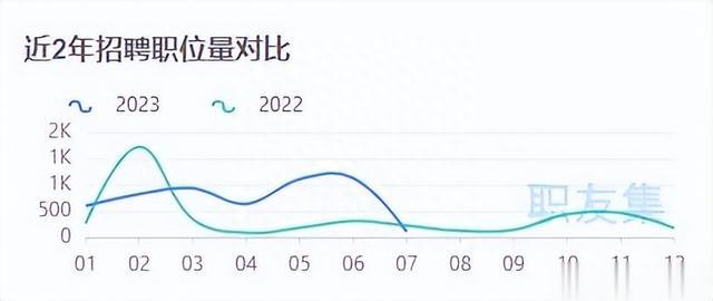 亚马逊运营招聘量大减5成,月薪却持续攀升!