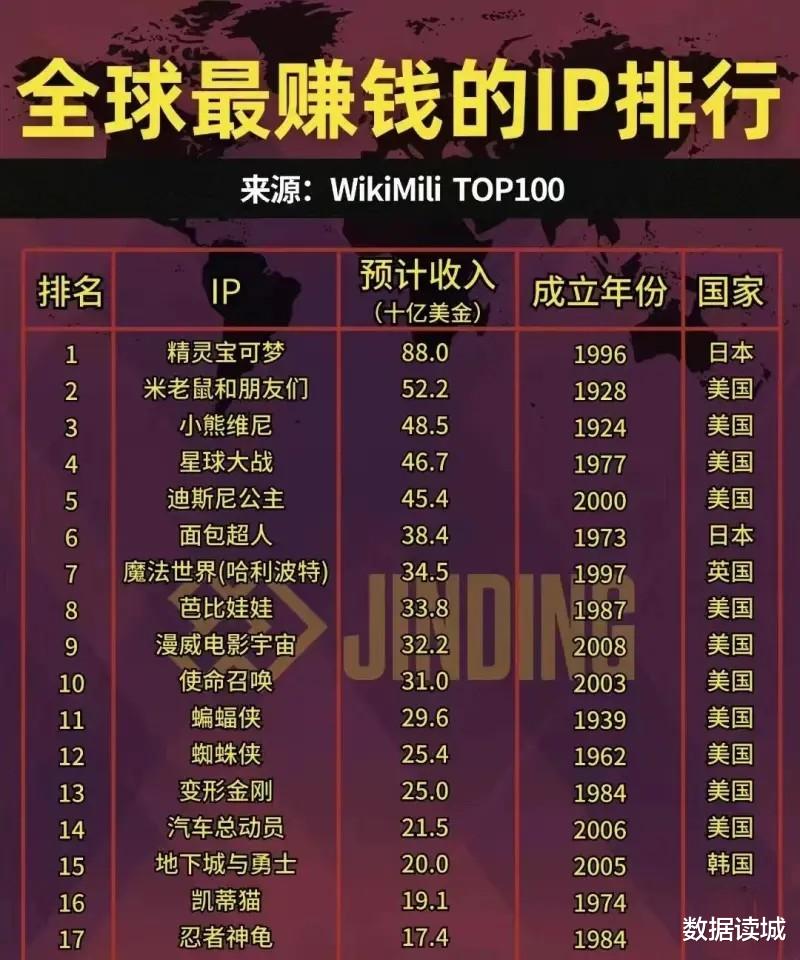 全球最赚钱IP美国日本霸榜,最古老IP已近百年,中国未进50强