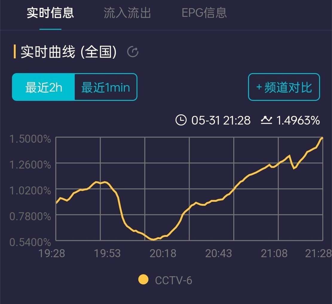 |肖战版《诛仙》登上央视，五轮播出排面十足，收视率再度登顶