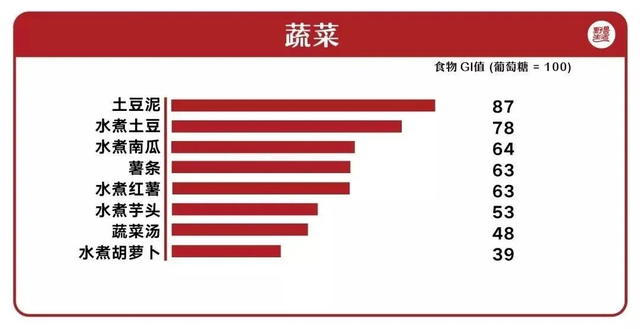 血糖|糖友饮食如何选？升糖指数来帮您