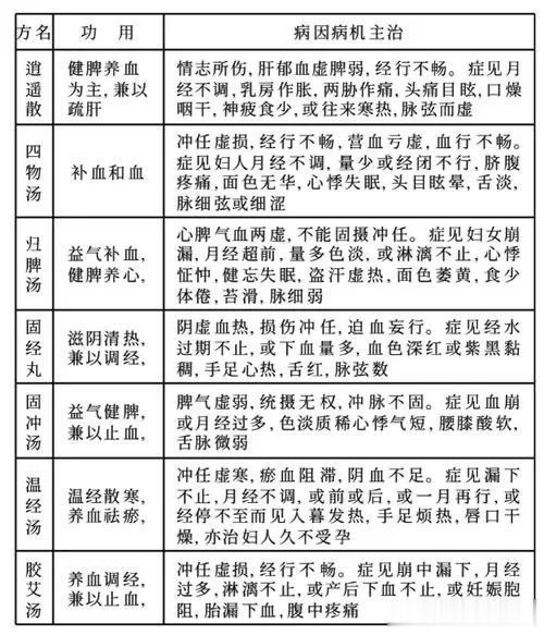 月经不调|月经不调常用方的证治分析