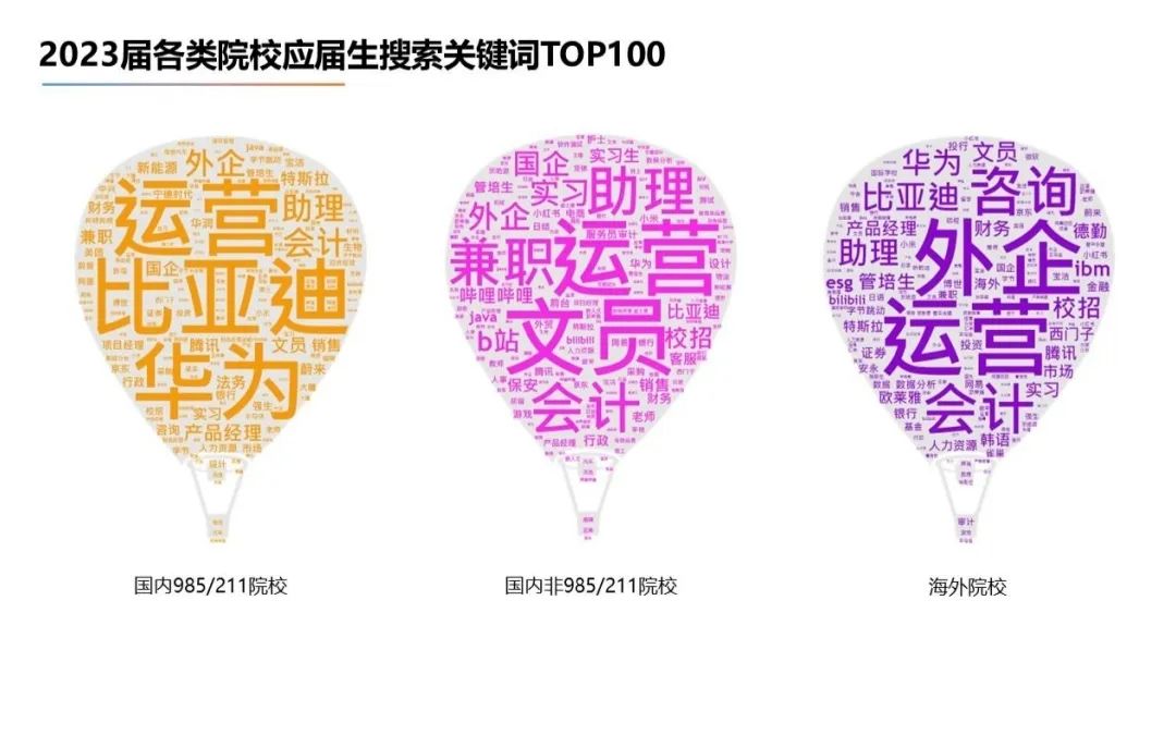 2023届高校毕业生就业大数据出炉！