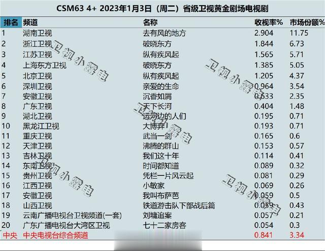 去有风的地方|心动即是王道，收视率夺冠的《去有风的地方》，缘何打动我们的心