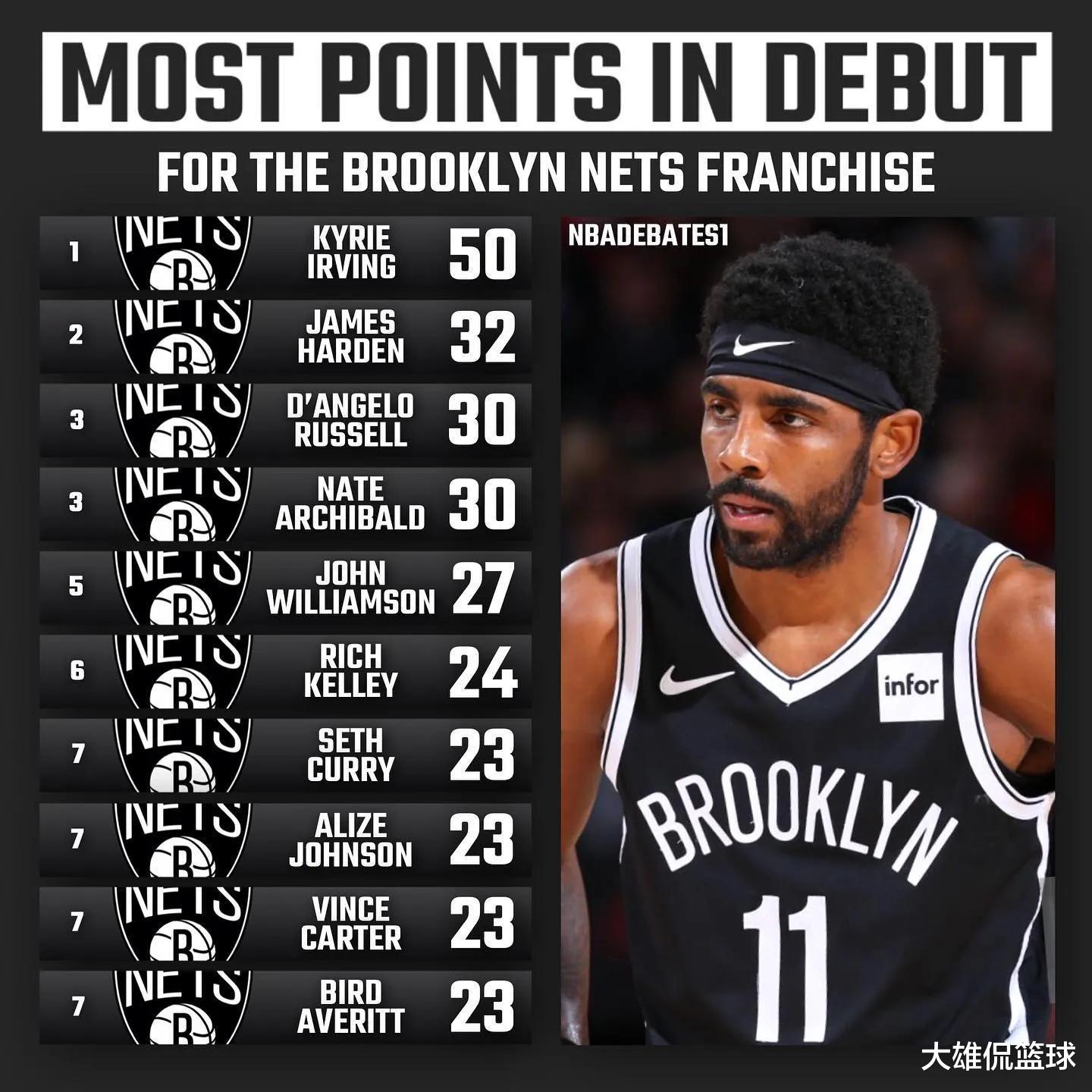 |美媒列出湖人和尼克斯等十支球队,队史职业首秀得分最高的十人