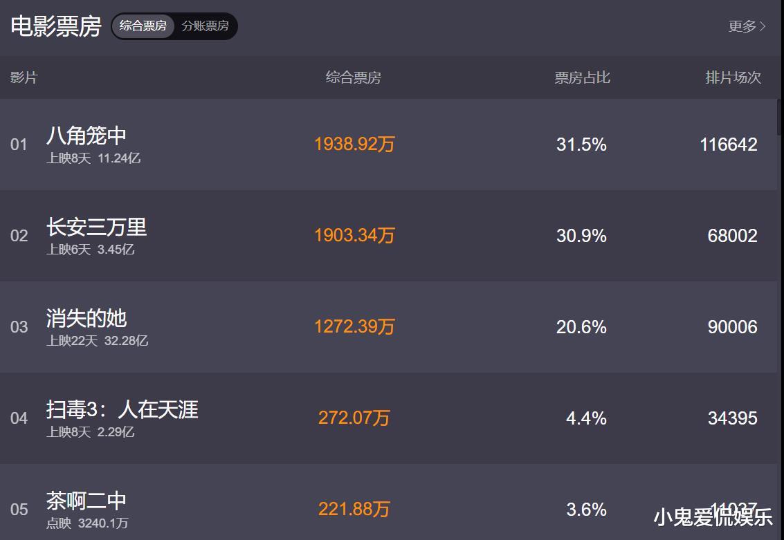 导演们学学王宝强怎么拍穷人吧,别再住着别墅硬说穷,简直离大谱