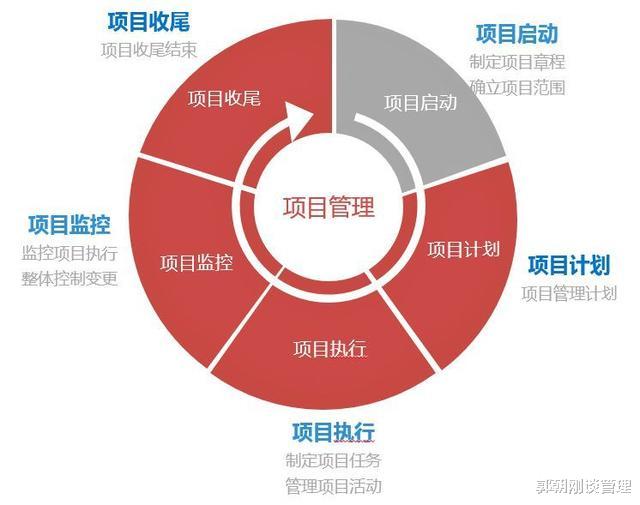 解读项目管理系统,从五阶段策划与管控七方面,落实细节精益求精