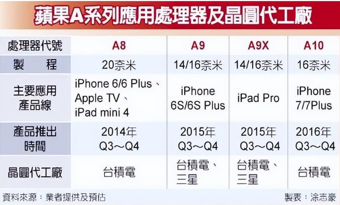 三星|三星和台积电的竞争,不止体现在高端领域,骁龙835有着超高的性价比