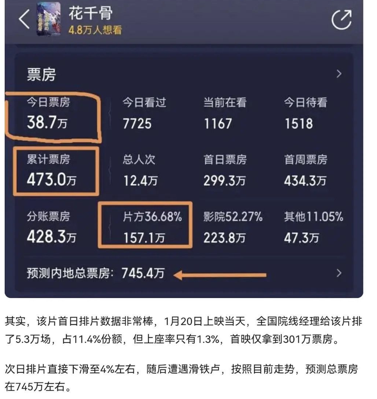 票房血扑,导演卖惨!到底哪来的勇气敢挑战赵丽颖跟霍建华?