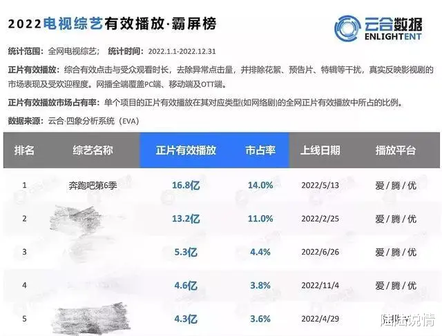 奔跑吧兄弟|《奔跑吧》11季续航力加满，以内容为核实现多赢效果