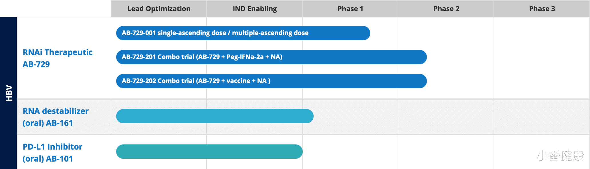 桑葚|乙肝杨梅制药更新，AB-729取得积极进展，AB-161完成1期首例给药