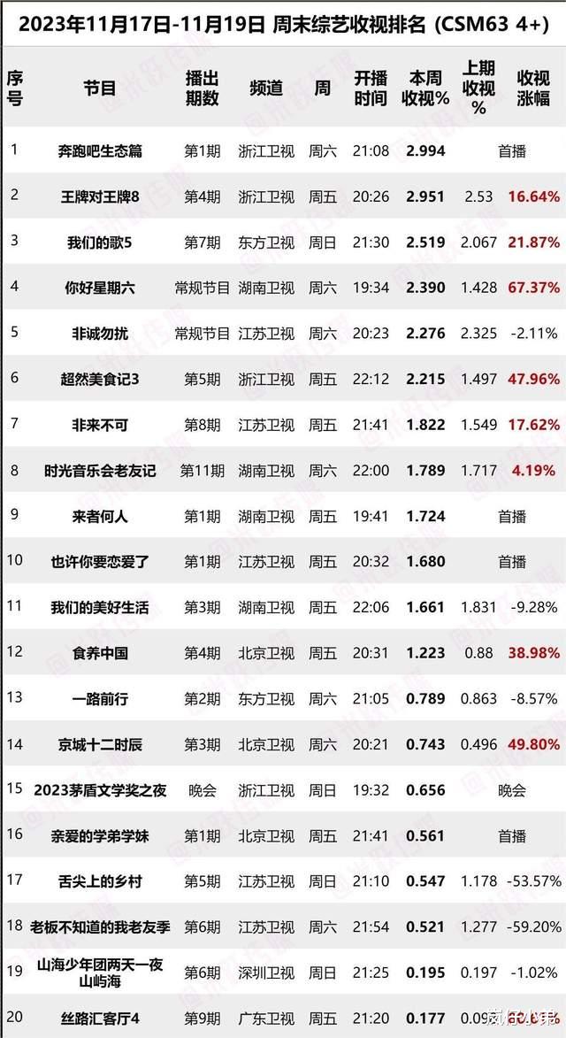 上周末综艺收视率排名出炉，国民综艺上演双雄争霸，芒果台救星出现！